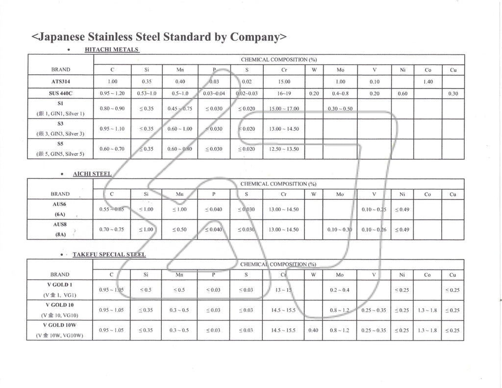 Japanese Stainless Steel Standard by Company